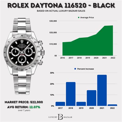 rolex daytona average price|rolex daytona value chart.